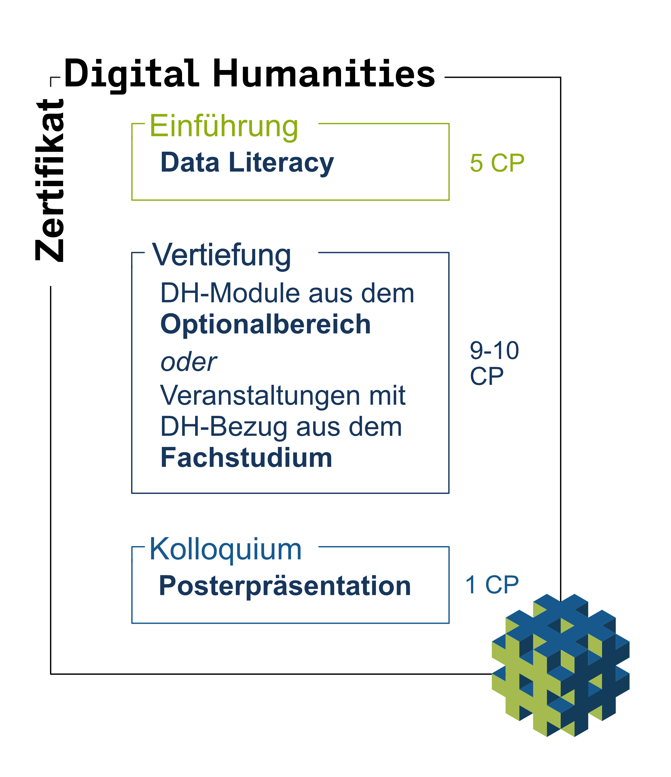 Aufbau Zertifikat DH